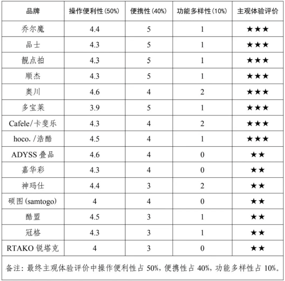 者权益保护委员会2024年自拍杆商品比较试验结果公告凯发天生赢家网购自拍神器如何“避坑”？——广西消费(图2)