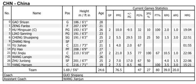 平均年龄小34岁平均身高高7厘米凯发国际平台中国男篮比关岛男篮(图1)